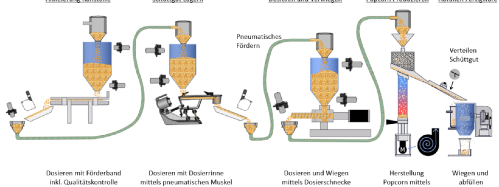 Schematische Darstellung eines Schüttgutprozesses