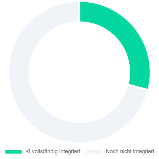 Infografik KI-Integration im Mittelstand
