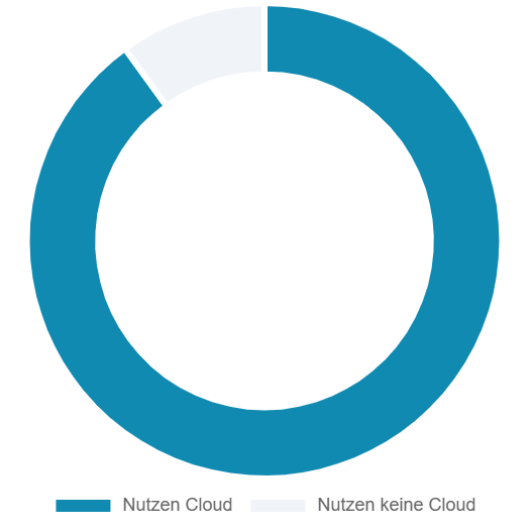 Infografik Cloud-Nutzung von KMU in Deutschland